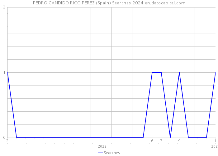 PEDRO CANDIDO RICO PEREZ (Spain) Searches 2024 