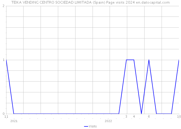 TEIKA VENDING CENTRO SOCIEDAD LIMITADA (Spain) Page visits 2024 