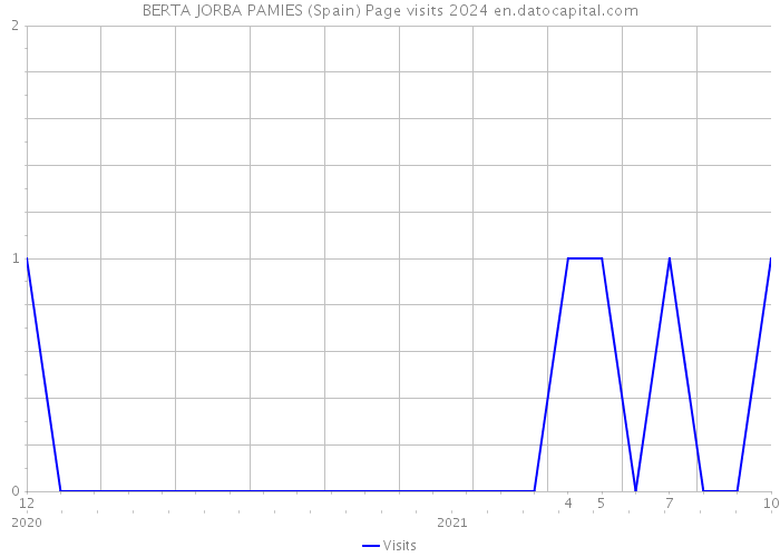 BERTA JORBA PAMIES (Spain) Page visits 2024 