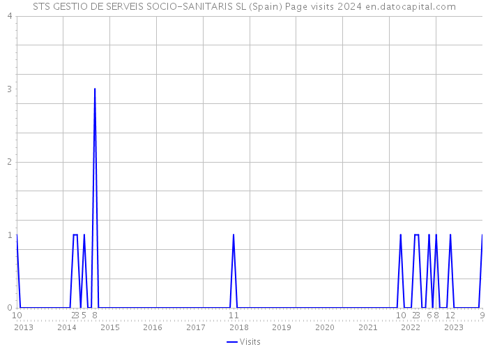 STS GESTIO DE SERVEIS SOCIO-SANITARIS SL (Spain) Page visits 2024 