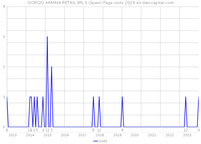 GIORGIO ARMANI RETAIL SRL S (Spain) Page visits 2024 