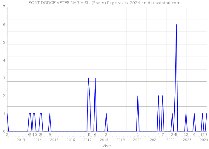 FORT DODGE VETERINARIA SL. (Spain) Page visits 2024 