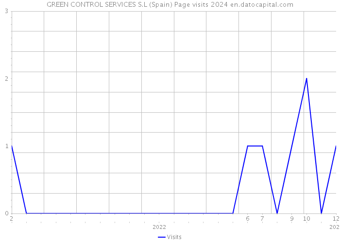 GREEN CONTROL SERVICES S.L (Spain) Page visits 2024 