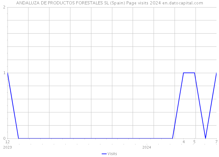 ANDALUZA DE PRODUCTOS FORESTALES SL (Spain) Page visits 2024 