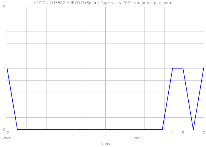 ANTONIO IBEAS ARROYO (Spain) Page visits 2024 