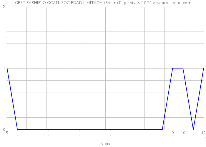 GEST FABHIELO GCAN, SOCIEDAD LIMITADA (Spain) Page visits 2024 