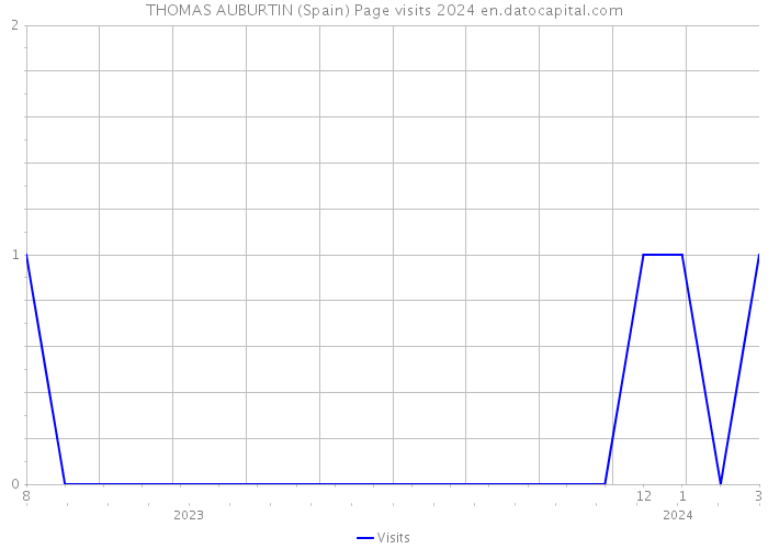 THOMAS AUBURTIN (Spain) Page visits 2024 