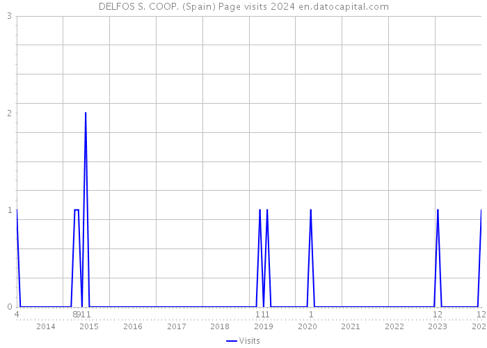 DELFOS S. COOP. (Spain) Page visits 2024 