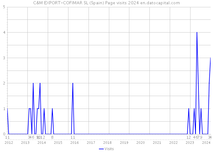 C&M EXPORT-COFIMAR SL (Spain) Page visits 2024 