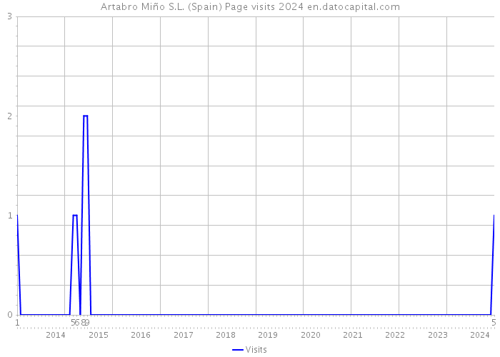 Artabro Miño S.L. (Spain) Page visits 2024 