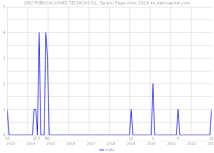 GM2 PUBLICACIONES TECNICAS S.L. (Spain) Page visits 2024 