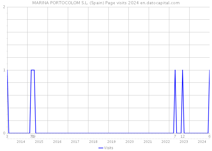 MARINA PORTOCOLOM S.L. (Spain) Page visits 2024 