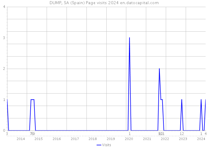 DUMP, SA (Spain) Page visits 2024 