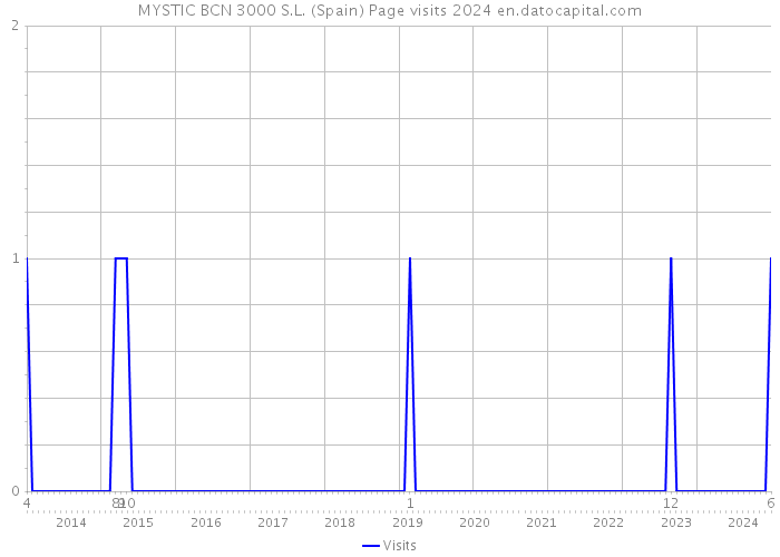 MYSTIC BCN 3000 S.L. (Spain) Page visits 2024 