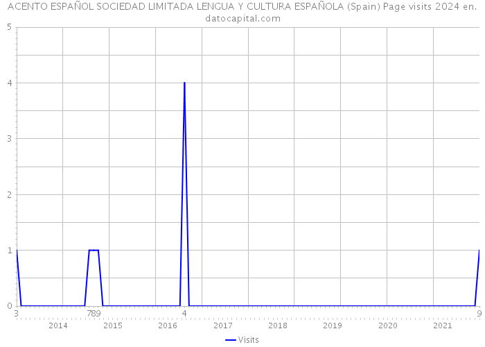 ACENTO ESPAÑOL SOCIEDAD LIMITADA LENGUA Y CULTURA ESPAÑOLA (Spain) Page visits 2024 