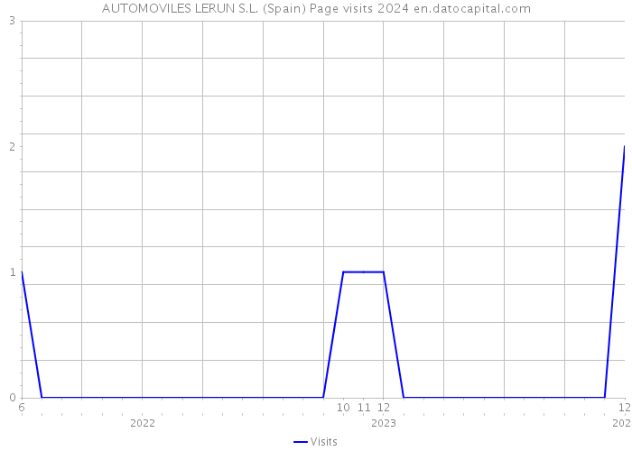 AUTOMOVILES LERUN S.L. (Spain) Page visits 2024 