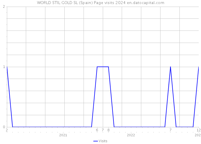 WORLD STIL GOLD SL (Spain) Page visits 2024 