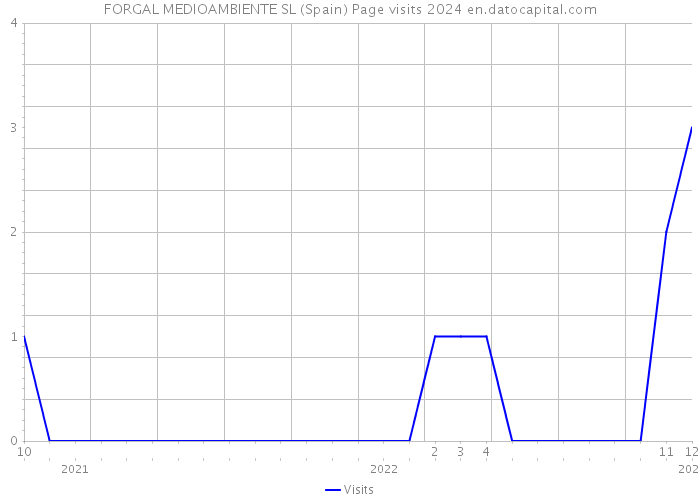 FORGAL MEDIOAMBIENTE SL (Spain) Page visits 2024 