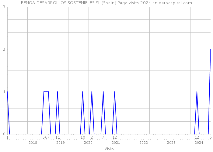 BENOA DESARROLLOS SOSTENIBLES SL (Spain) Page visits 2024 