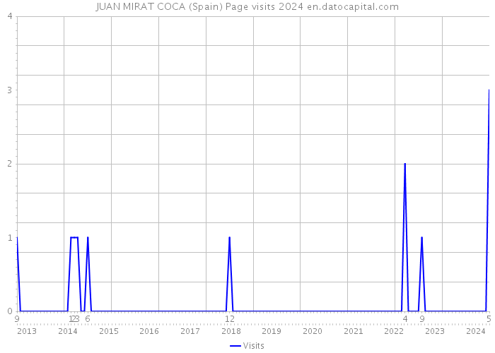 JUAN MIRAT COCA (Spain) Page visits 2024 