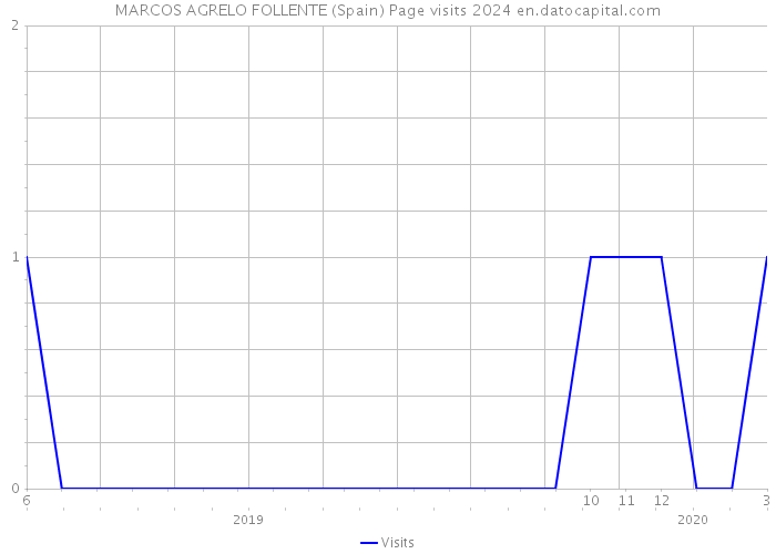 MARCOS AGRELO FOLLENTE (Spain) Page visits 2024 