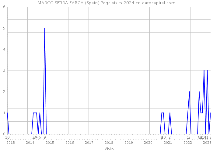 MARCO SERRA FARGA (Spain) Page visits 2024 