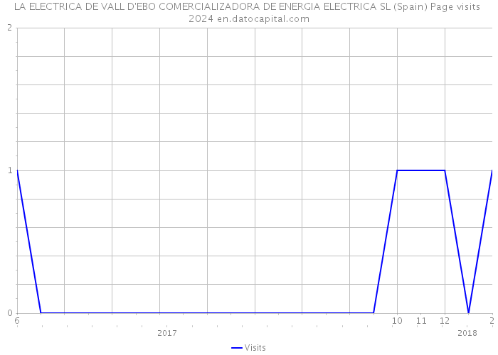 LA ELECTRICA DE VALL D'EBO COMERCIALIZADORA DE ENERGIA ELECTRICA SL (Spain) Page visits 2024 