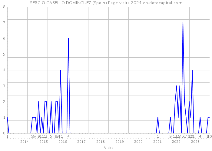 SERGIO CABELLO DOMINGUEZ (Spain) Page visits 2024 