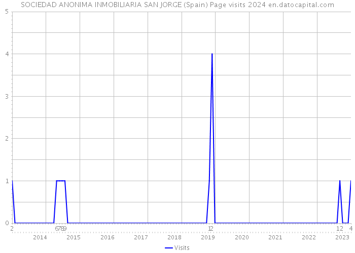 SOCIEDAD ANONIMA INMOBILIARIA SAN JORGE (Spain) Page visits 2024 
