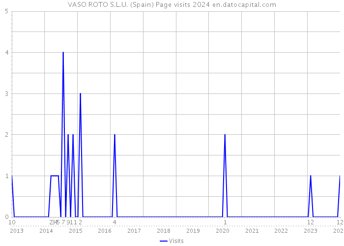 VASO ROTO S.L.U. (Spain) Page visits 2024 