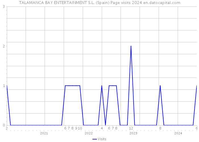 TALAMANCA BAY ENTERTAINMENT S.L. (Spain) Page visits 2024 