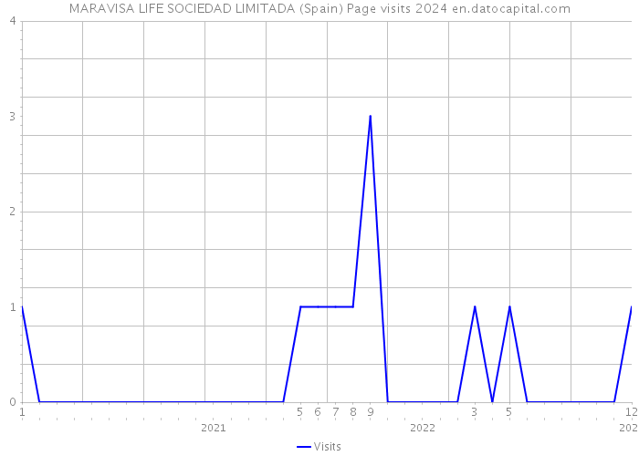 MARAVISA LIFE SOCIEDAD LIMITADA (Spain) Page visits 2024 