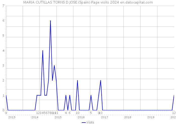 MARIA CUTILLAS TORNS D JOSE (Spain) Page visits 2024 