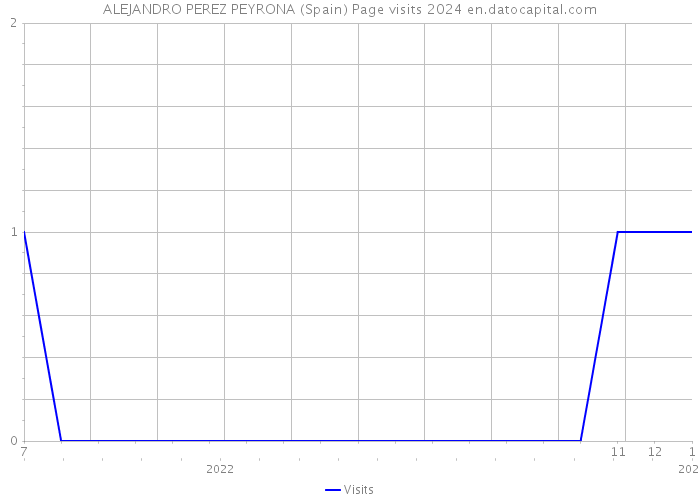 ALEJANDRO PEREZ PEYRONA (Spain) Page visits 2024 