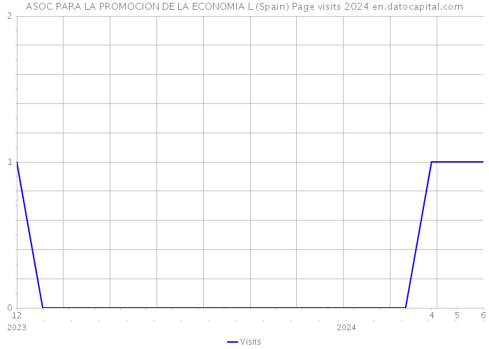ASOC PARA LA PROMOCION DE LA ECONOMIA L (Spain) Page visits 2024 