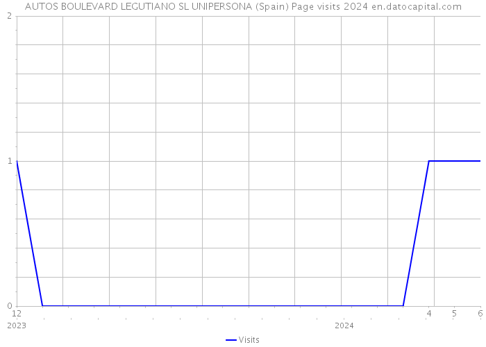 AUTOS BOULEVARD LEGUTIANO SL UNIPERSONA (Spain) Page visits 2024 