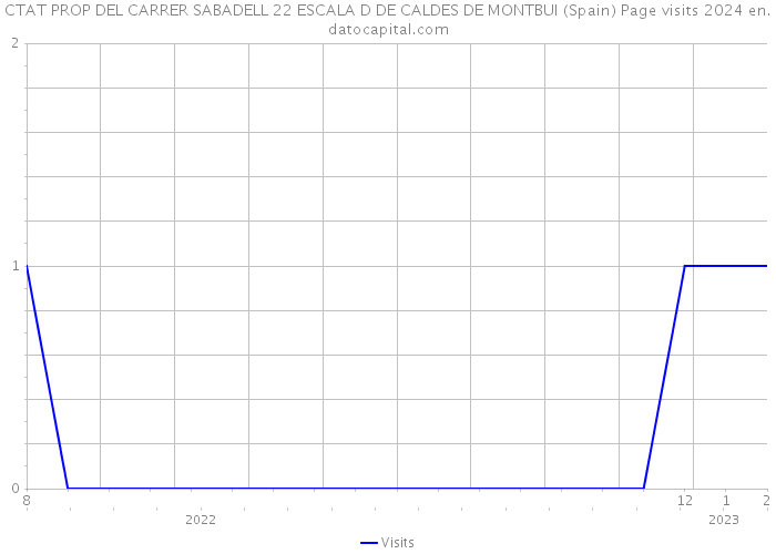 CTAT PROP DEL CARRER SABADELL 22 ESCALA D DE CALDES DE MONTBUI (Spain) Page visits 2024 