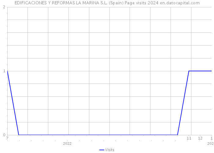 EDIFICACIONES Y REFORMAS LA MARINA S.L. (Spain) Page visits 2024 