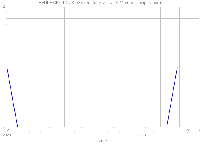 HELIKE GESTION SL (Spain) Page visits 2024 