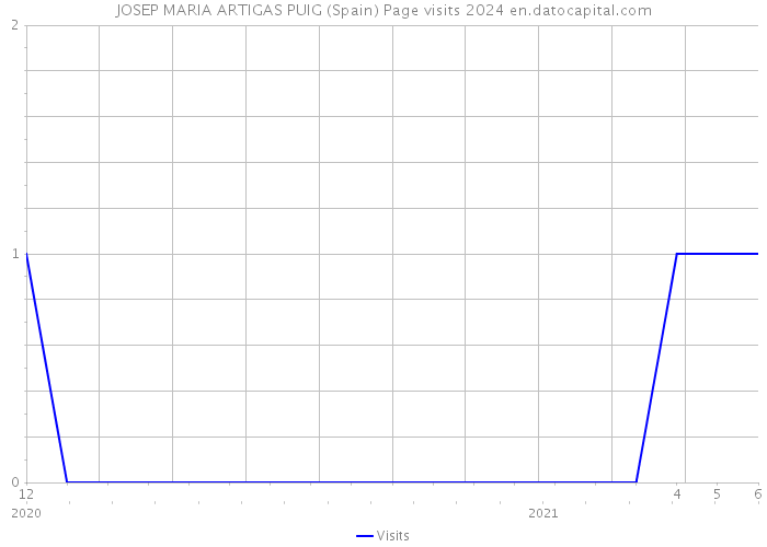 JOSEP MARIA ARTIGAS PUIG (Spain) Page visits 2024 
