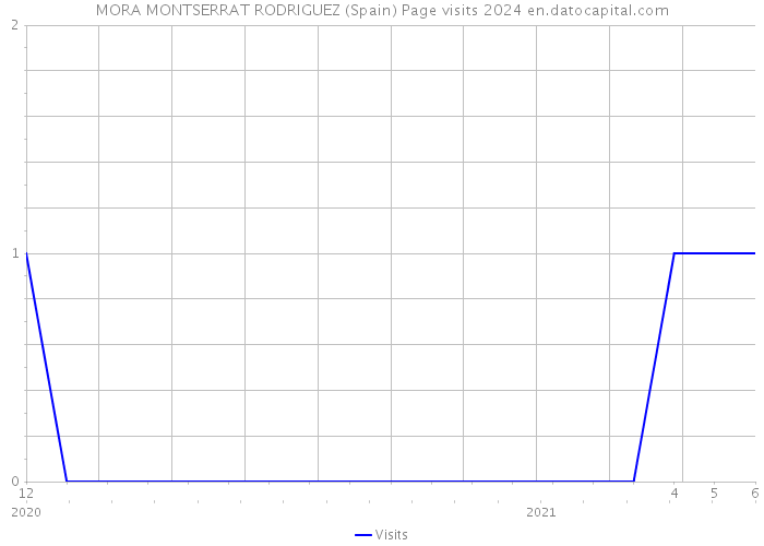 MORA MONTSERRAT RODRIGUEZ (Spain) Page visits 2024 