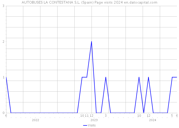 AUTOBUSES LA CONTESTANA S.L. (Spain) Page visits 2024 