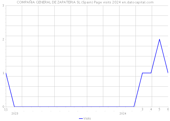 COMPAÑIA GENERAL DE ZAPATERIA SL (Spain) Page visits 2024 