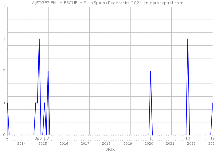 AJEDREZ EN LA ESCUELA S.L. (Spain) Page visits 2024 
