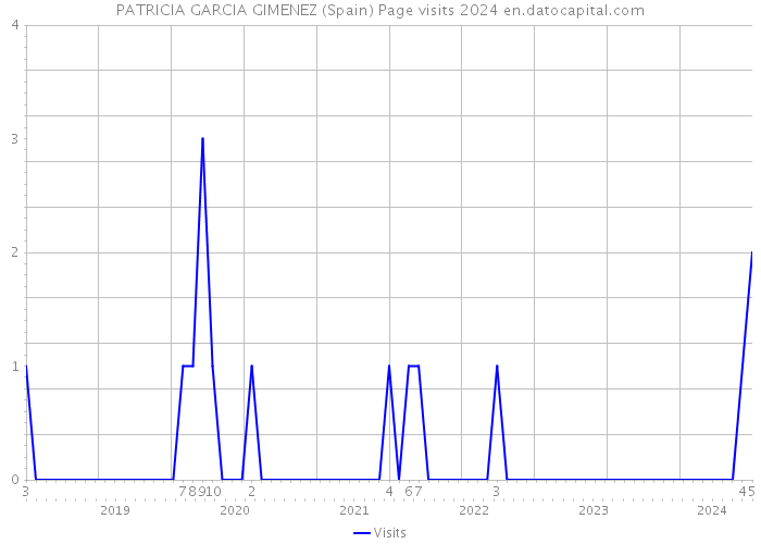 PATRICIA GARCIA GIMENEZ (Spain) Page visits 2024 