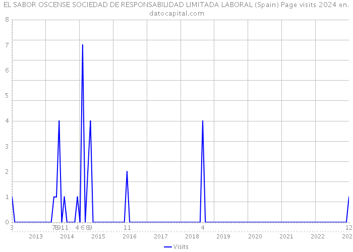EL SABOR OSCENSE SOCIEDAD DE RESPONSABILIDAD LIMITADA LABORAL (Spain) Page visits 2024 
