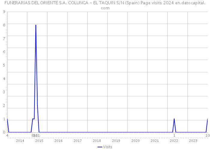 FUNERARIAS DEL ORIENTE S.A. COLUNGA - EL TAQUIN S/N (Spain) Page visits 2024 