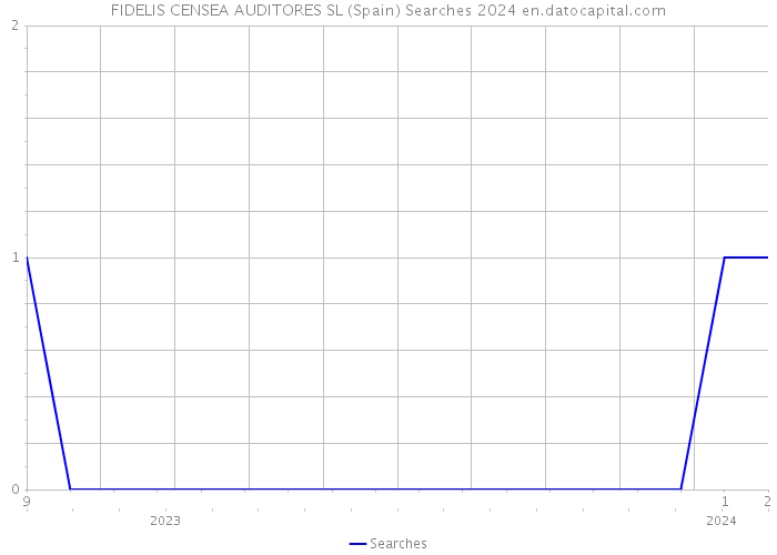 FIDELIS CENSEA AUDITORES SL (Spain) Searches 2024 