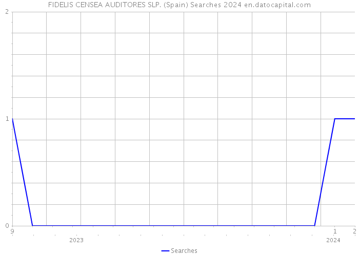 FIDELIS CENSEA AUDITORES SLP. (Spain) Searches 2024 