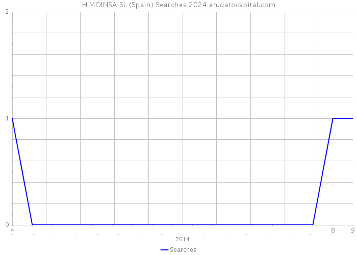 HIMOINSA SL (Spain) Searches 2024 